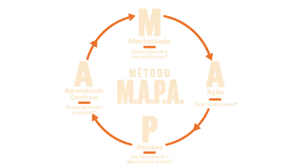 Diagrama circular do Método M.A.P.A.: Mentalidade, Ação, Pessoas e Aprendizado Contínuo